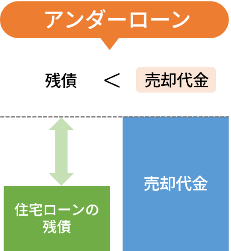 アンダーローン