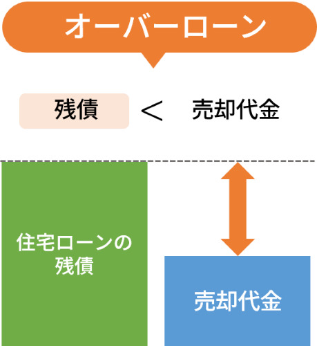 オーバーローン